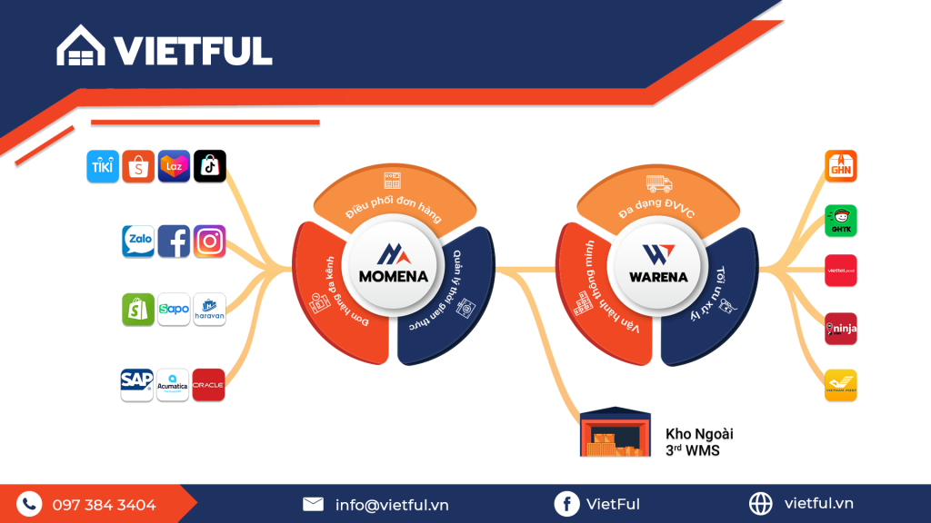 Những tính năng nâng cao của module OMS trong hệ thống Fulfillment